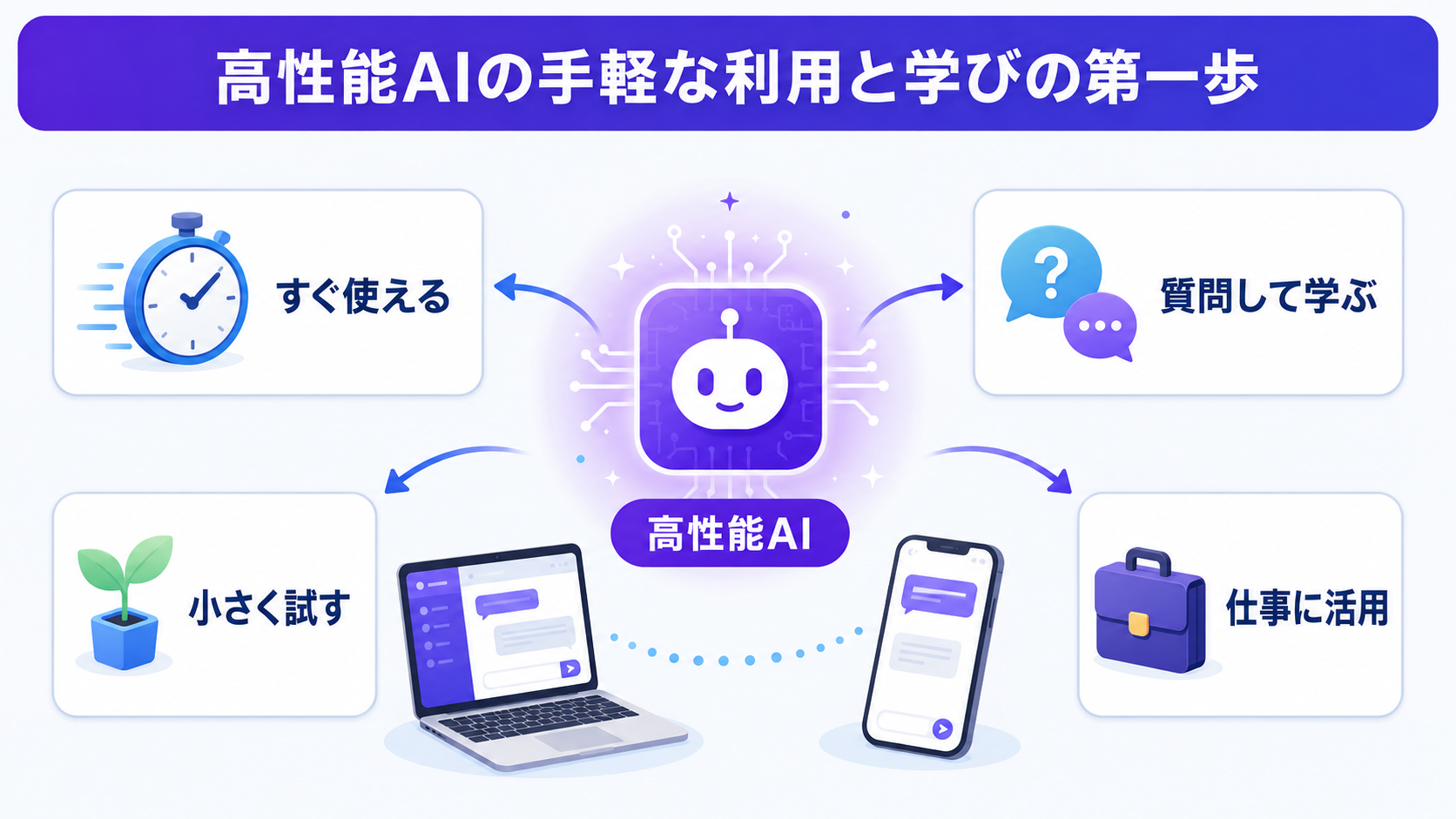 高性能AIの手軽な利用と学びの第一歩の図解