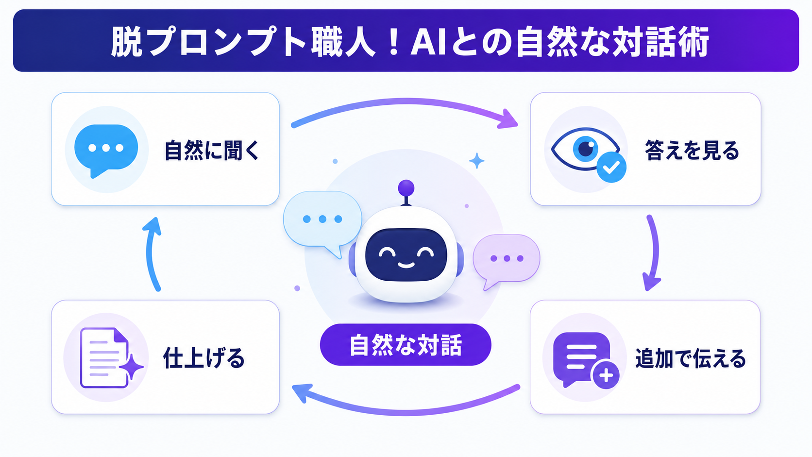 脱プロンプト職人!AIとの自然な対話術の図解