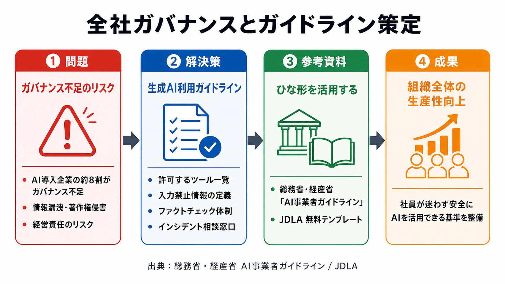 全社ガバナンス体制の構築と責任の図解