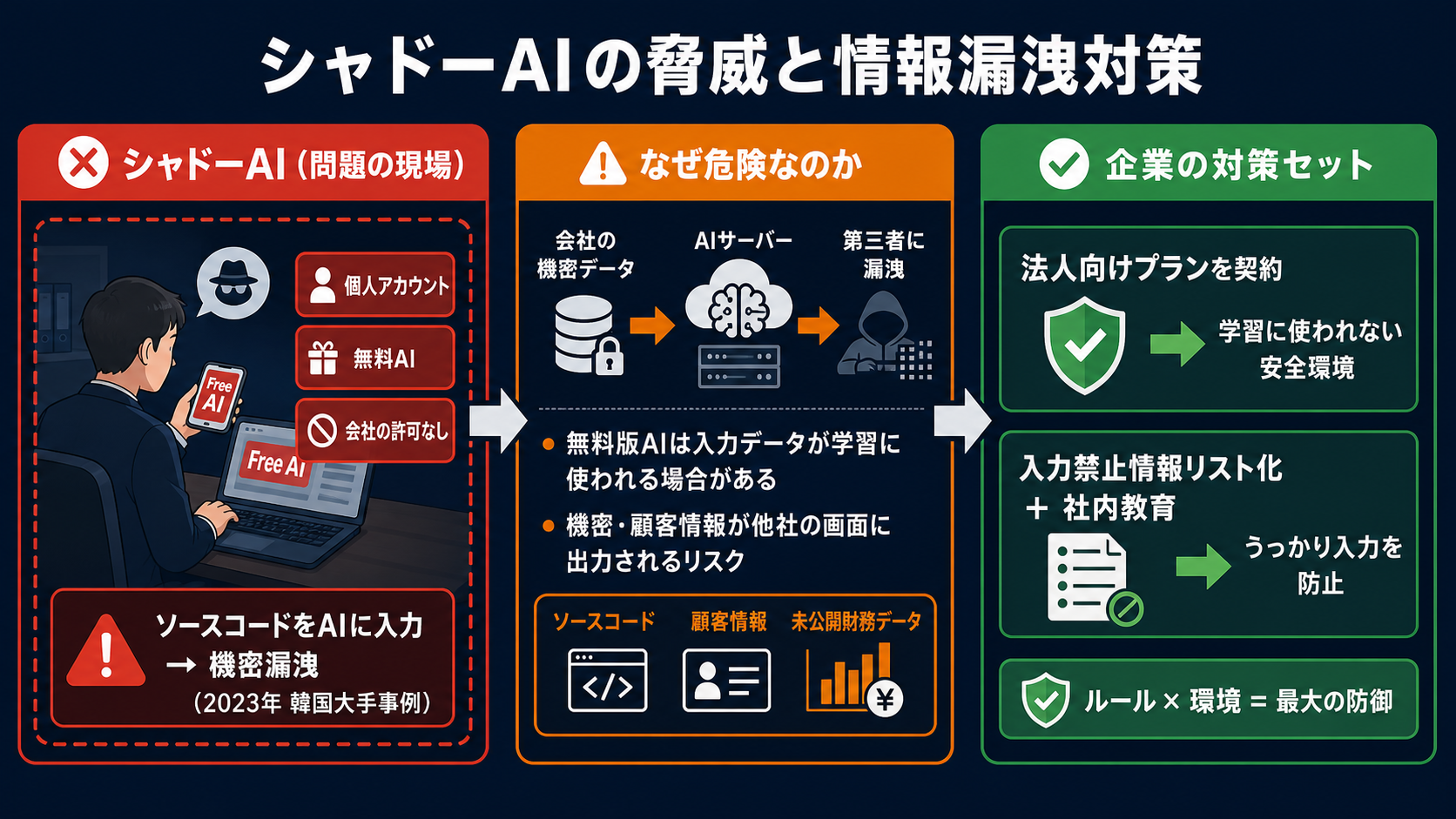 シャドーAIの脅威と情報漏洩対策の図解