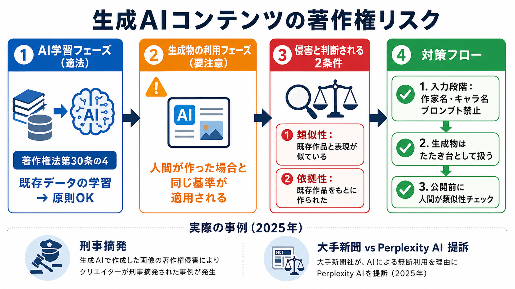 著作権侵害とハルシネーションへの備えの図解