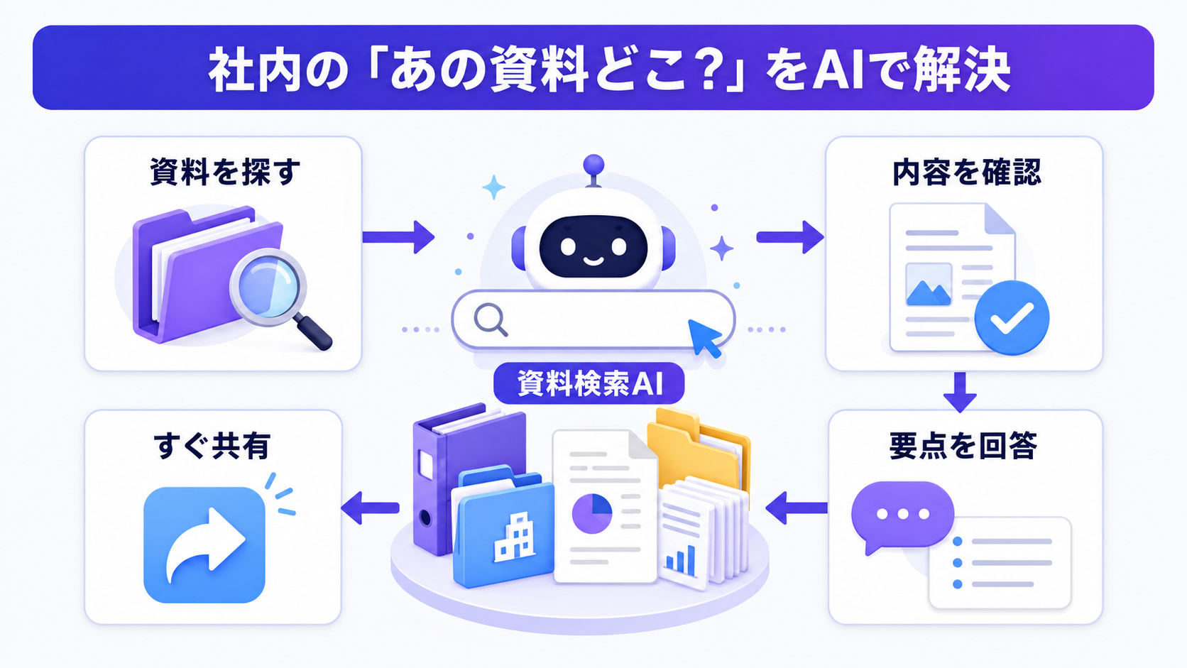 社内の「あの資料どこ?」をAIで解決の図解