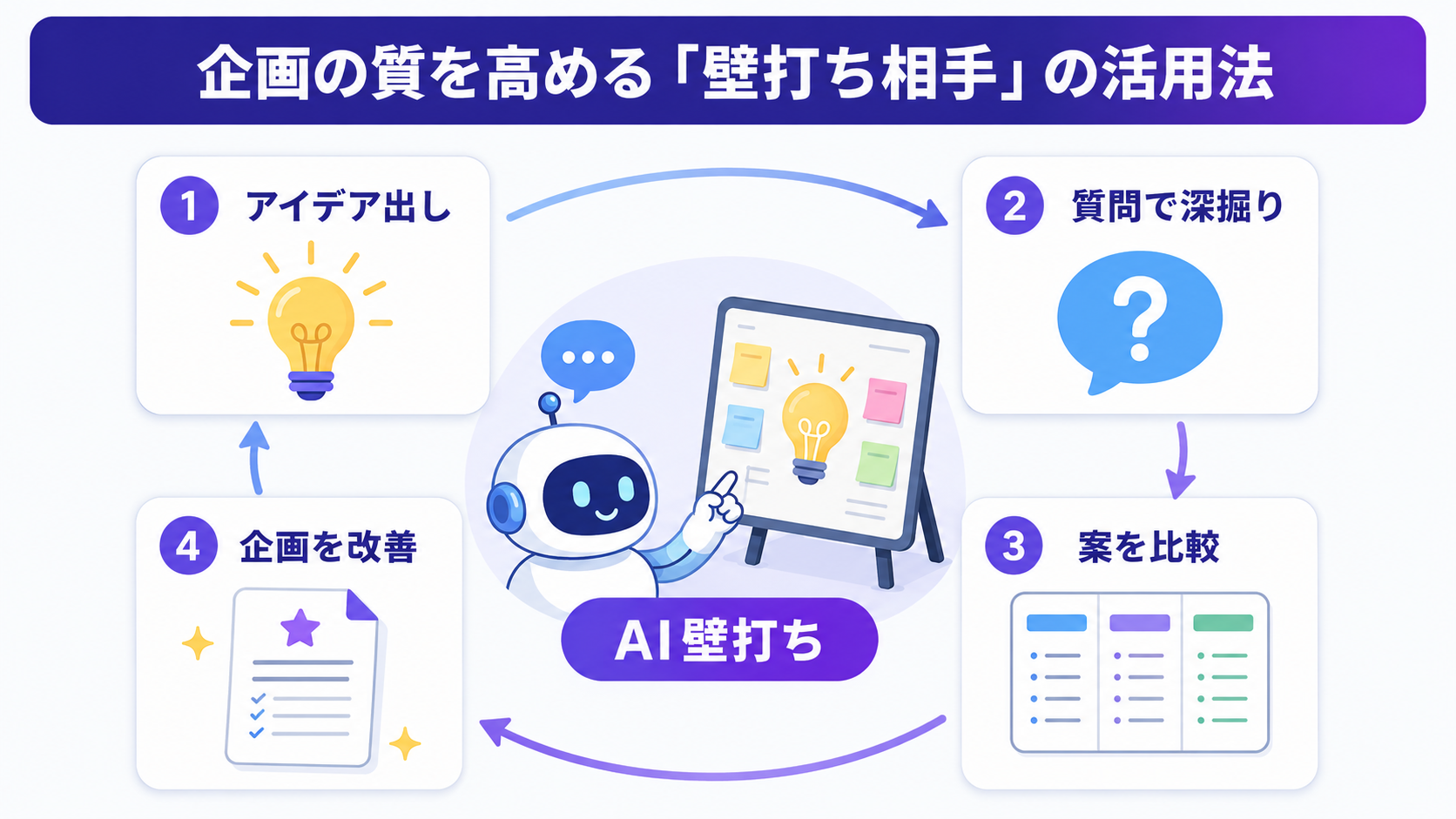 企画の質を高める「壁打ち相手」の活用法の図解