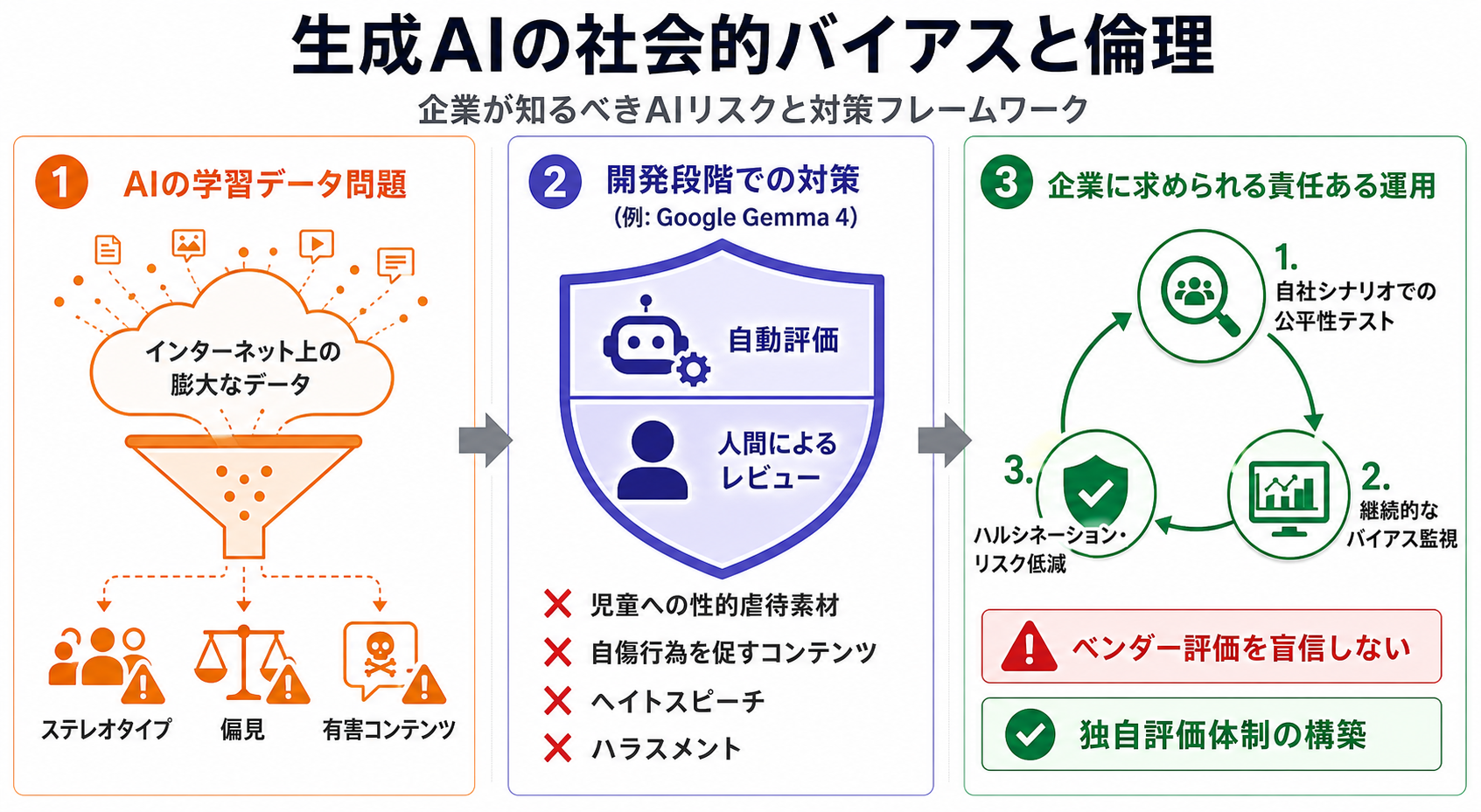 生成AIの社会的バイアスと倫理｜AI研修 大企業実務者向けの図解