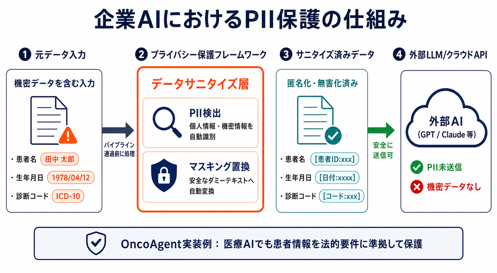 PII保護とプライバシーの確保|AI研修 大企業実務者向けの図解