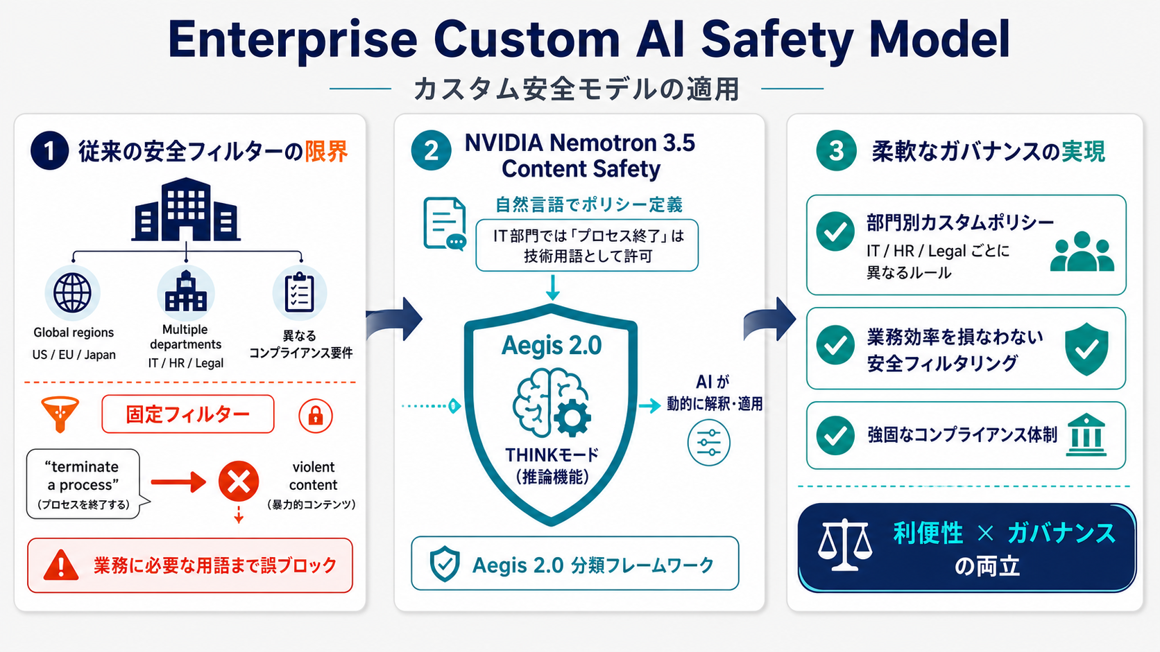 カスタム安全モデルの適用｜AI研修 大企業実務者向けの図解