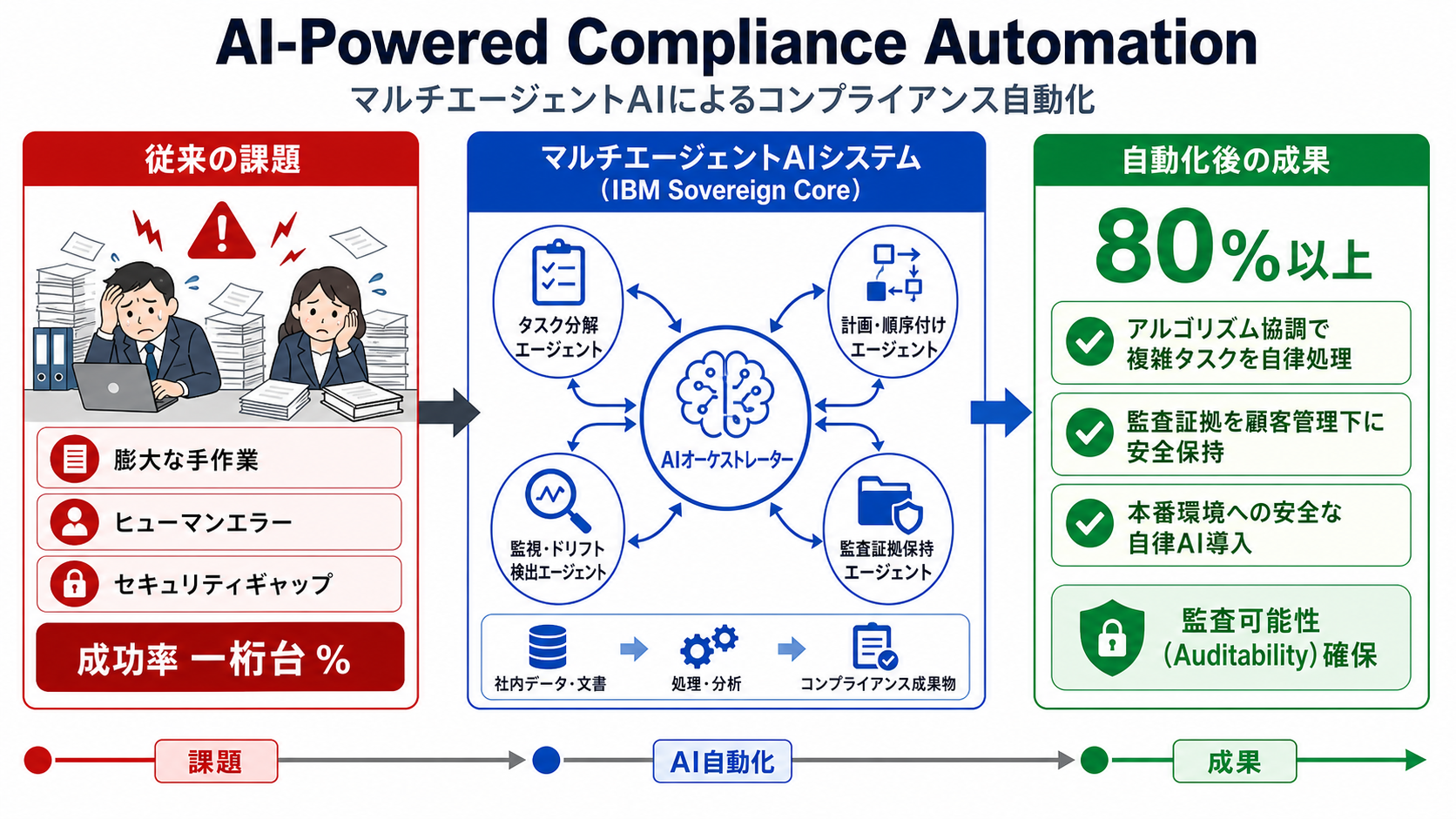 コンプライアンスのAI自動化と監査｜AI研修 大企業実務者向けの図解