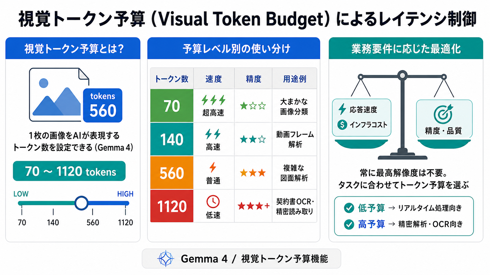 トークン予算によるレイテンシ制御｜AI研修 大企業実務者向けの図解