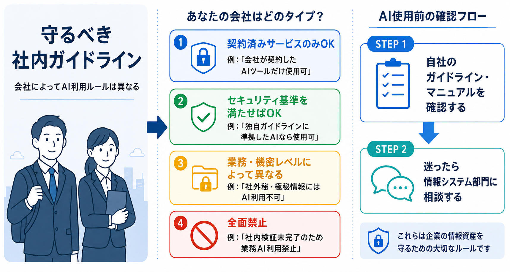 守るべき社内ガイドライン|AI研修 初心者向けの図解